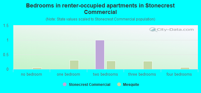 Bedrooms in renter-occupied apartments in Stonecrest Commercial