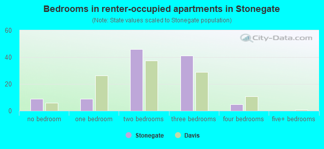 Bedrooms in renter-occupied apartments in Stonegate