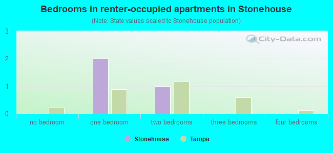Bedrooms in renter-occupied apartments in Stonehouse