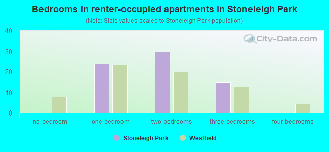 Bedrooms in renter-occupied apartments in Stoneleigh Park
