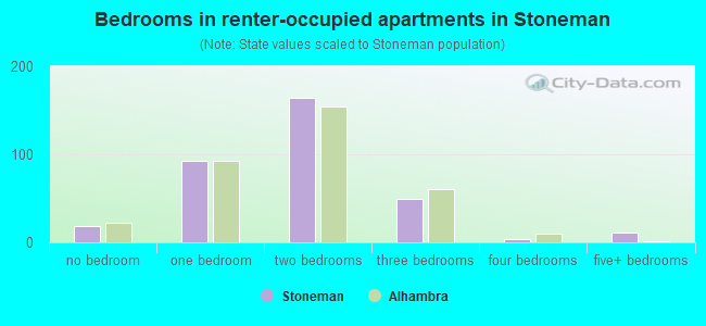Bedrooms in renter-occupied apartments in Stoneman