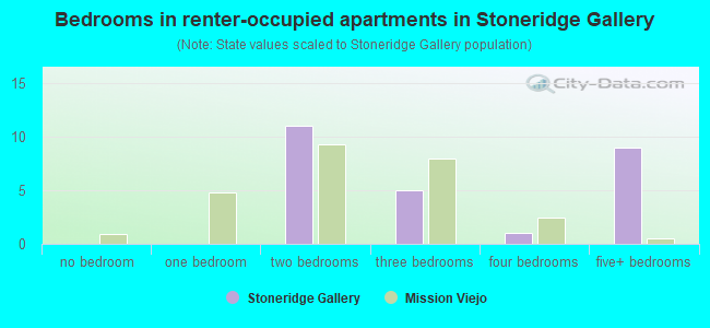 Bedrooms in renter-occupied apartments in Stoneridge Gallery
