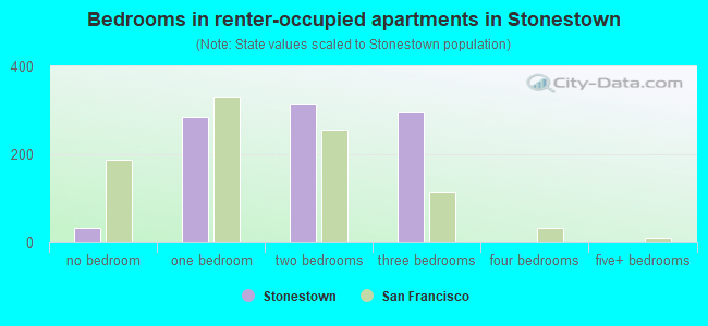 Bedrooms in renter-occupied apartments in Stonestown