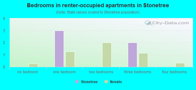 Bedrooms in renter-occupied apartments in Stonetree