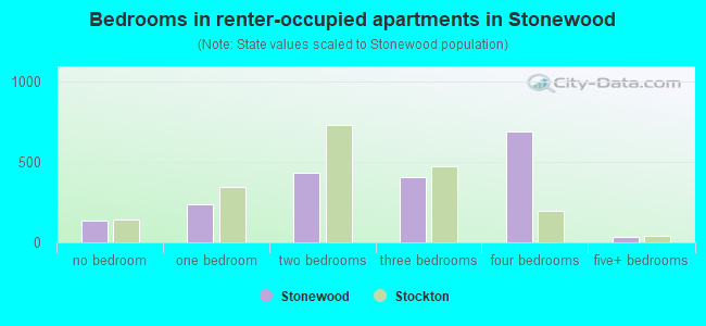 Bedrooms in renter-occupied apartments in Stonewood