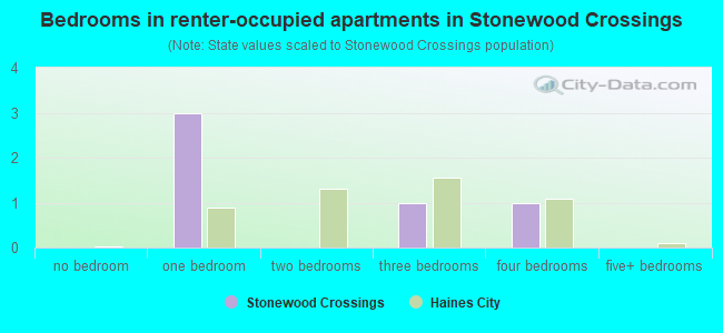 Bedrooms in renter-occupied apartments in Stonewood Crossings