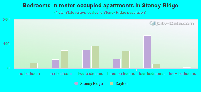 Bedrooms in renter-occupied apartments in Stoney Ridge