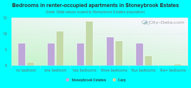 Bedrooms in renter-occupied apartments in Stoneybrook Estates