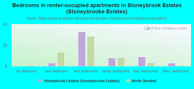 Bedrooms in renter-occupied apartments in Stoneybrook Estates (Stoneybrooke Estates)