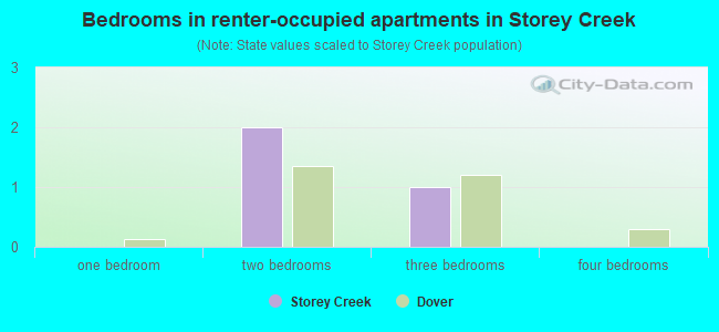 Bedrooms in renter-occupied apartments in Storey Creek