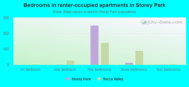 Bedrooms in renter-occupied apartments in Storey Park