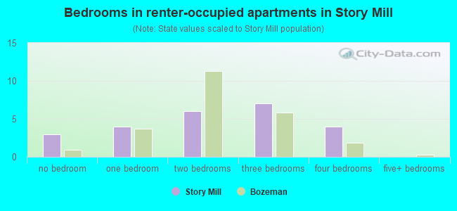 Bedrooms in renter-occupied apartments in Story Mill
