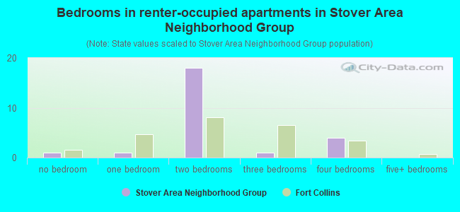 Bedrooms in renter-occupied apartments in Stover Area Neighborhood Group
