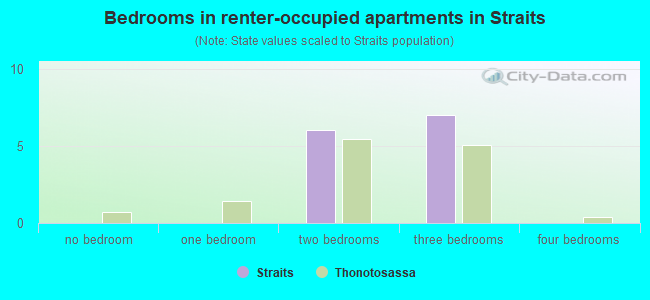 Bedrooms in renter-occupied apartments in Straits