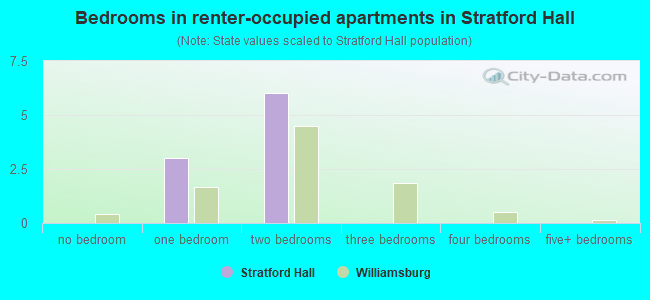 Bedrooms in renter-occupied apartments in Stratford Hall