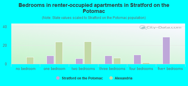 Bedrooms in renter-occupied apartments in Stratford on the Potomac