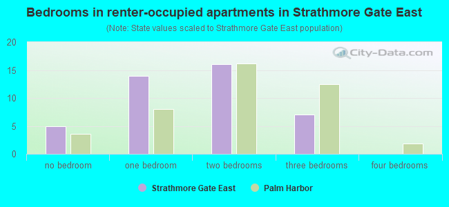Bedrooms in renter-occupied apartments in Strathmore Gate East