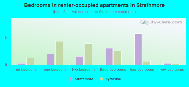 Bedrooms in renter-occupied apartments in Strathmore