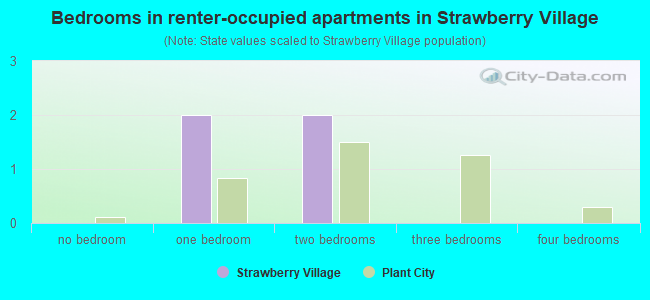 Bedrooms in renter-occupied apartments in Strawberry Village