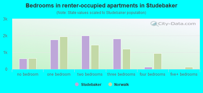 Bedrooms in renter-occupied apartments in Studebaker