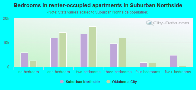 Bedrooms in renter-occupied apartments in Suburban Northside