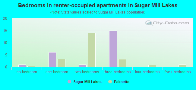 Bedrooms in renter-occupied apartments in Sugar Mill Lakes