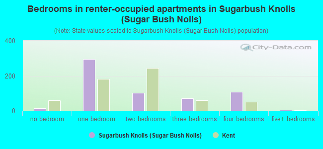 Bedrooms in renter-occupied apartments in Sugarbush Knolls (Sugar Bush Nolls)