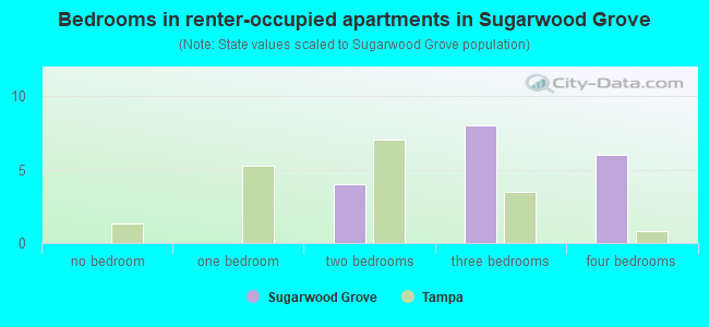 Bedrooms in renter-occupied apartments in Sugarwood Grove