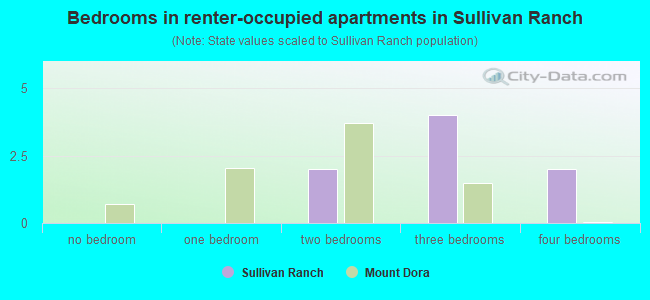 Bedrooms in renter-occupied apartments in Sullivan Ranch