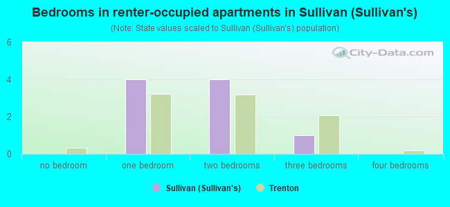 Bedrooms in renter-occupied apartments in Sullivan (Sullivan's)