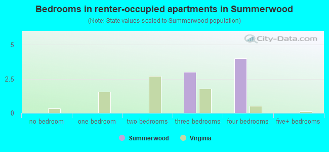 Bedrooms in renter-occupied apartments in Summerwood