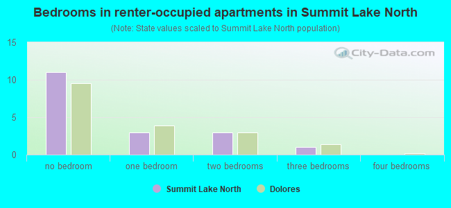 Bedrooms in renter-occupied apartments in Summit Lake North