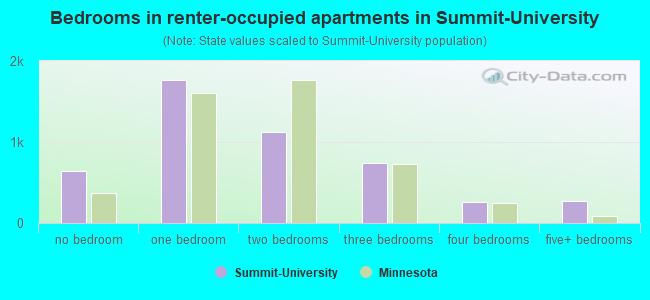 Bedrooms in renter-occupied apartments in Summit-University