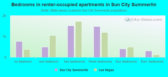 Bedrooms in renter-occupied apartments in Sun City Summerlin