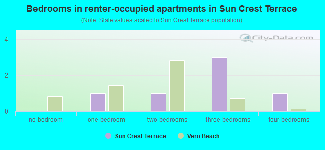 Bedrooms in renter-occupied apartments in Sun Crest Terrace