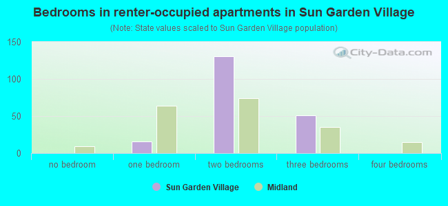 Bedrooms in renter-occupied apartments in Sun Garden Village