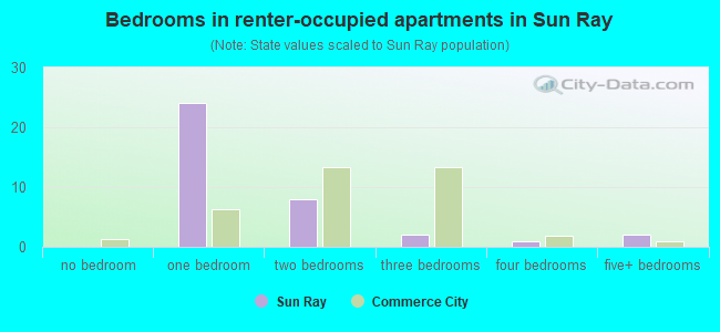 Bedrooms in renter-occupied apartments in Sun Ray