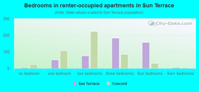 Bedrooms in renter-occupied apartments in Sun Terrace