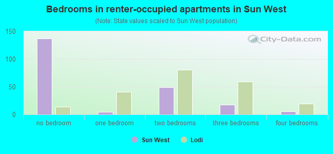Bedrooms in renter-occupied apartments in Sun West