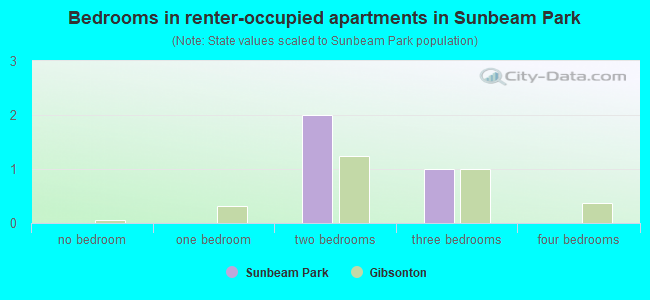 Bedrooms in renter-occupied apartments in Sunbeam Park