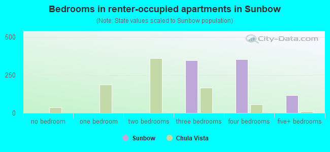 Bedrooms in renter-occupied apartments in Sunbow