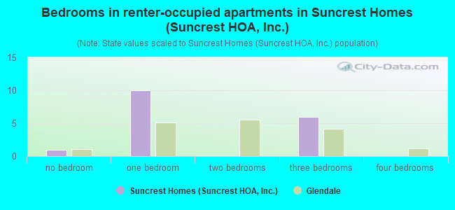 Bedrooms in renter-occupied apartments in Suncrest Homes (Suncrest HOA, Inc.)