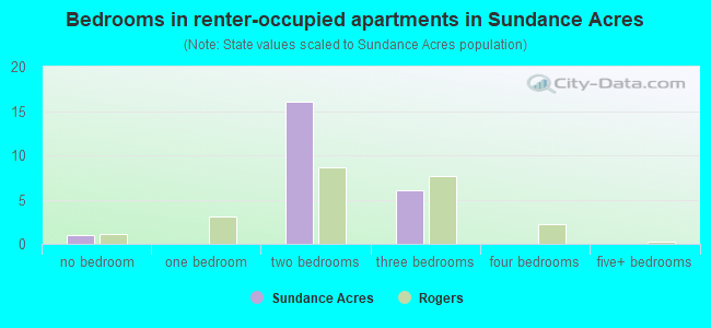Bedrooms in renter-occupied apartments in Sundance Acres