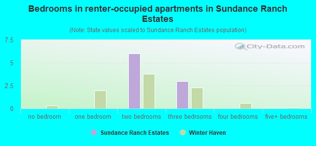Bedrooms in renter-occupied apartments in Sundance Ranch Estates