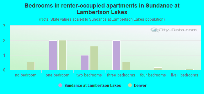 Bedrooms in renter-occupied apartments in Sundance at Lambertson Lakes