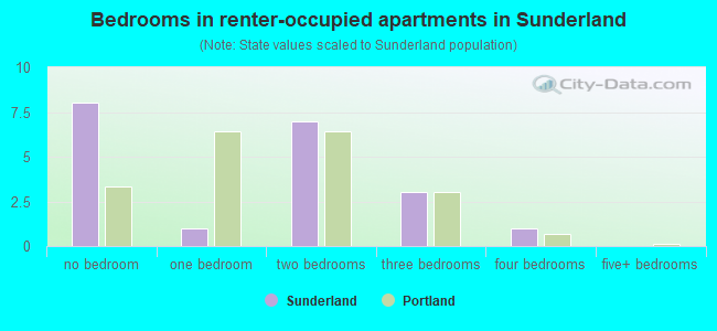 Bedrooms in renter-occupied apartments in Sunderland