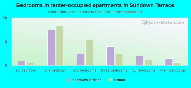 Bedrooms in renter-occupied apartments in Sundown Terrace