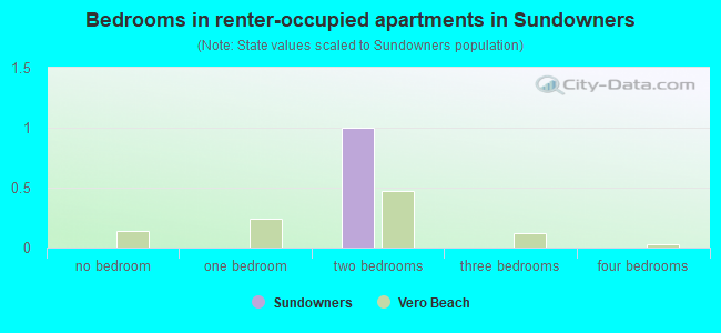 Bedrooms in renter-occupied apartments in Sundowners