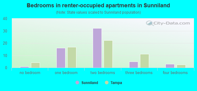 Bedrooms in renter-occupied apartments in Sunniland