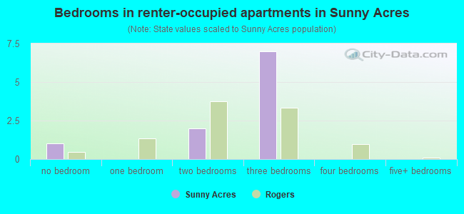 Bedrooms in renter-occupied apartments in Sunny Acres